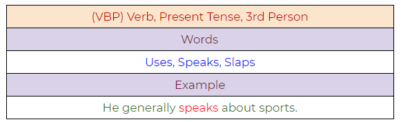 Figure 84: Verb, present tense, third person singular.