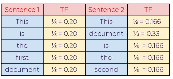 Figure 127: Resulting TF TF-IDF.