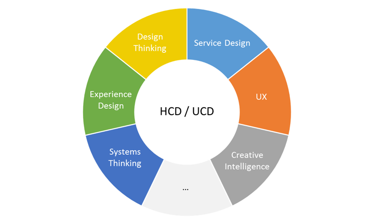 HCD vs Design Thinking vs Service Design vs UX \u2026. What do they all mean?