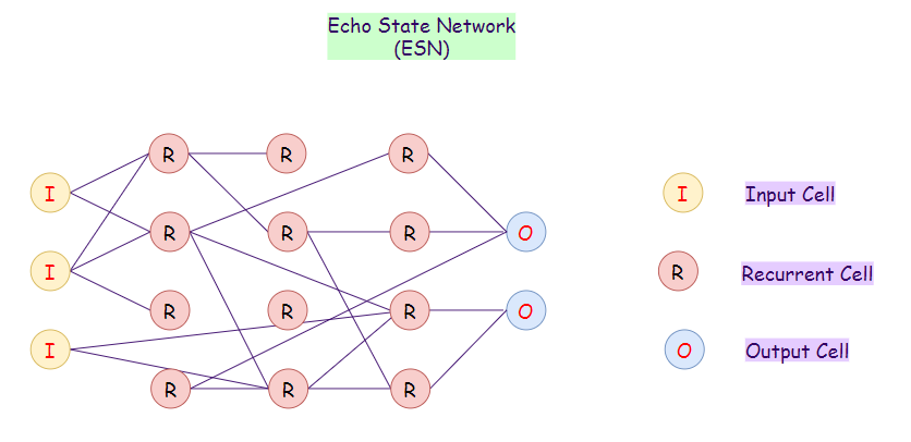 Figure 25: Representation of an echo state network (ESN).