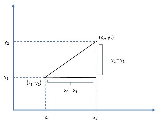 Figure 5: A representation of the Minkowski distance.