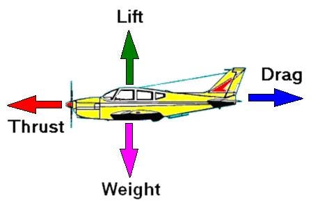 Image result for flight lift drag thrust weight