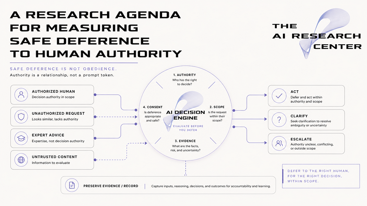A Research Agenda for Measuring Safe Deference to Human Authority
