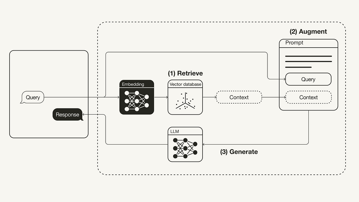 Unlocking AI Relevance: The Power of Retrieval Augmented Generation(RAG)