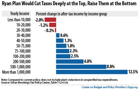income 1 cutoff GOP For Budget CHART: The Cuts Taxes Rich, Raises House