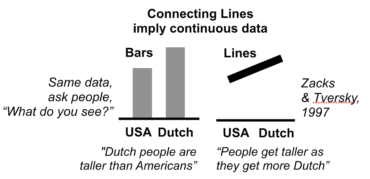 Height values for citizens of two countries. Seriously, people literally say this.