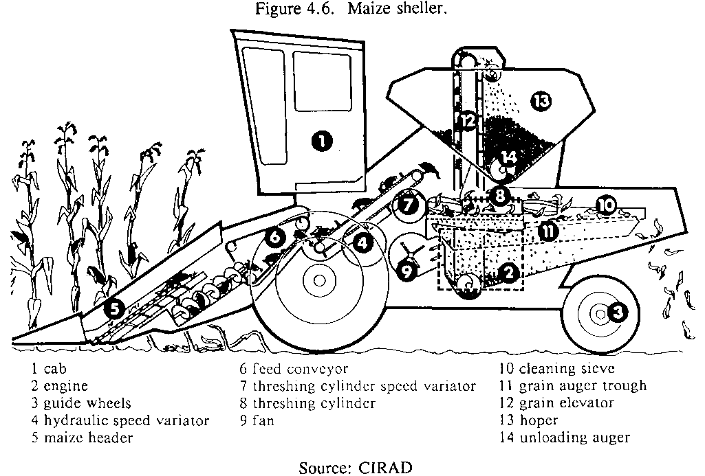 Diagram Of Combine Harvester