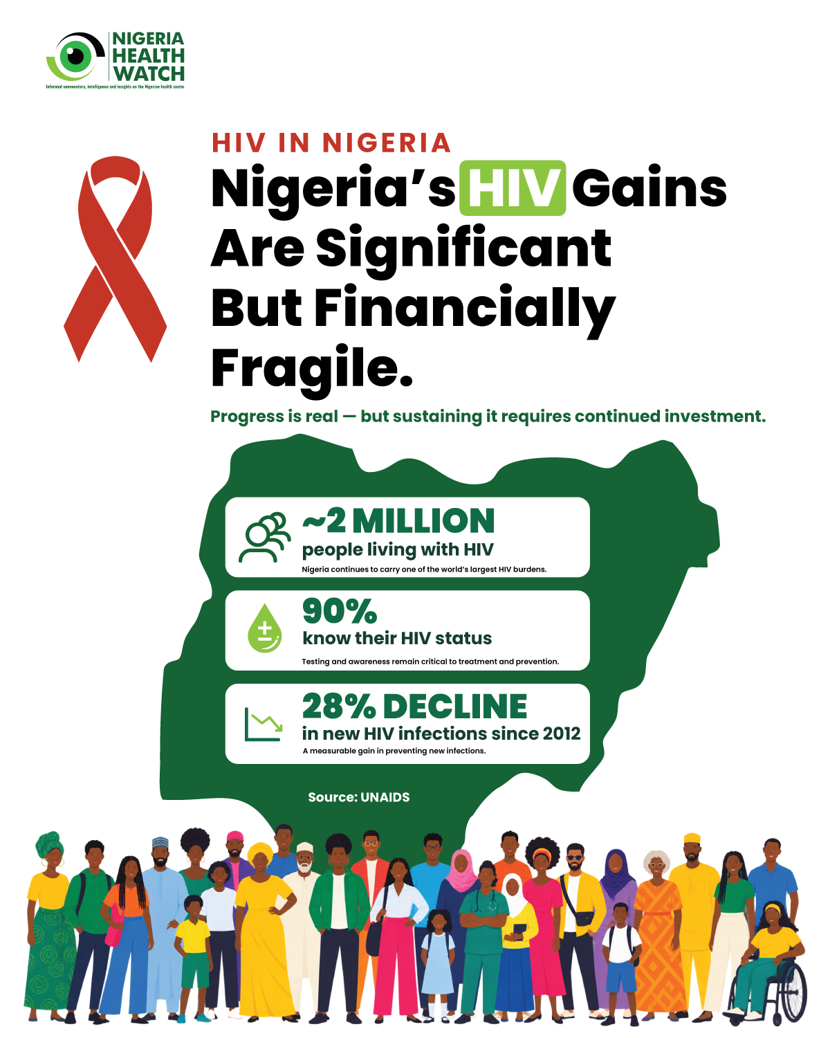 Nigeria Health Watch graphic titled 'HIV financing in Nigeria: Nigeria's HIV response is still about 80% donor-funded,' noting that external funding has supported the HIV response for nearly two decades.
