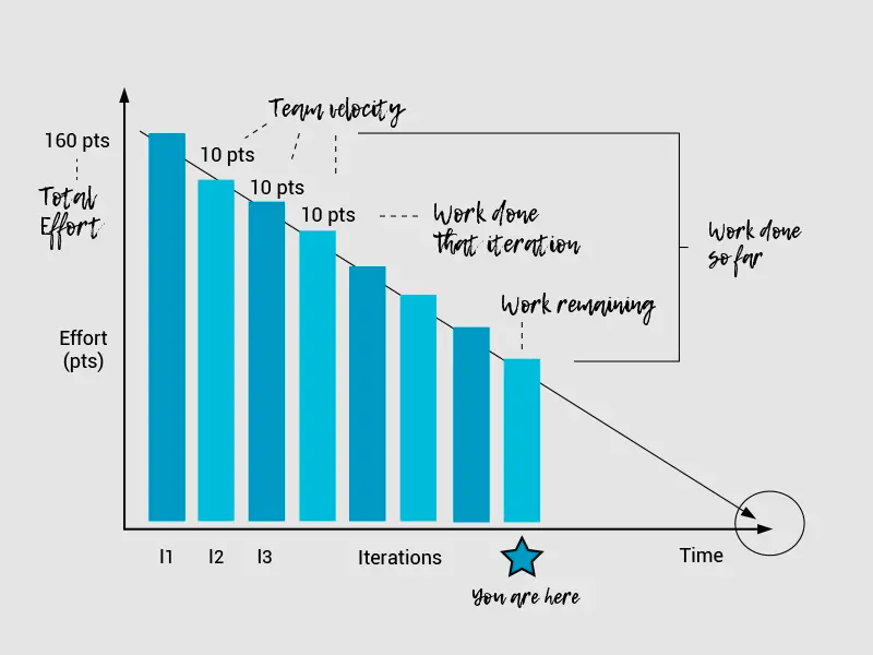 Burn Down Charts: The Best Way to Track Progress - Day.io