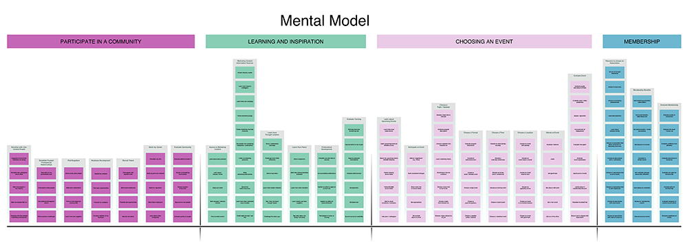 The Persona is Past Its Prime: Meet the Mental Model step 7 block diagram 