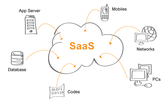 SAAS (Software as a Service) Platform Architecture – Hacker Noon