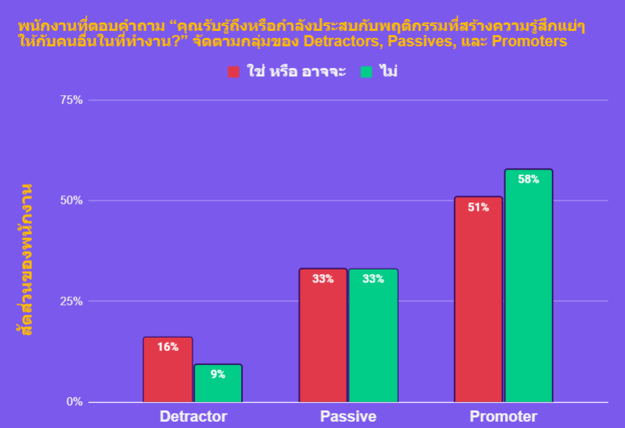 Graph of employees who are aware and unaware of toxic in workplace for each group of eNPS category