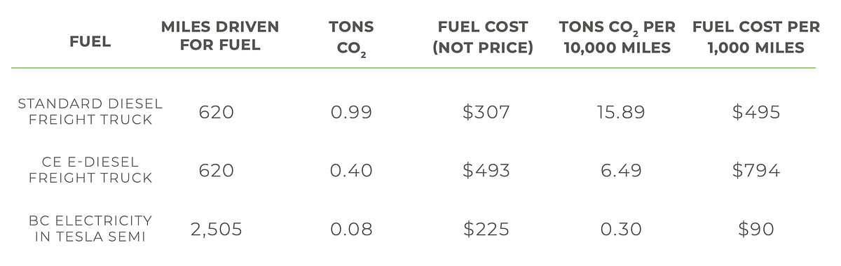Table of CO2 and cost various across transportation fuels