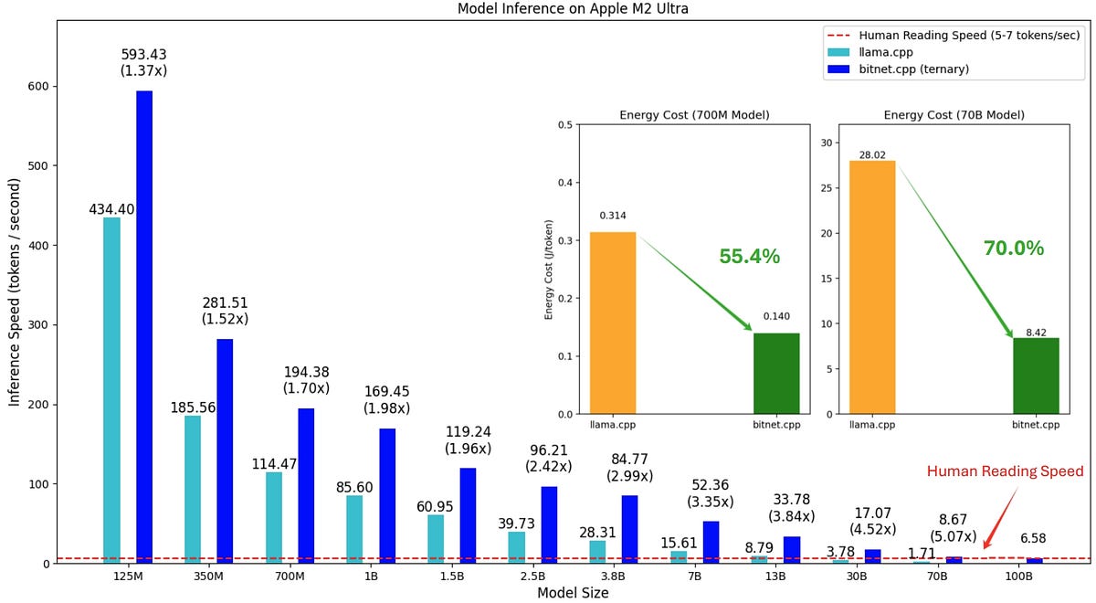 Run 100B LLM Model on a Single CPU: Microsoft BitNet