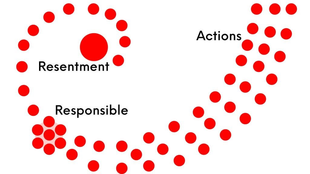 Same curve diagram but now with a number of dots with Responsible space and multiple paths of dots leading off into actions