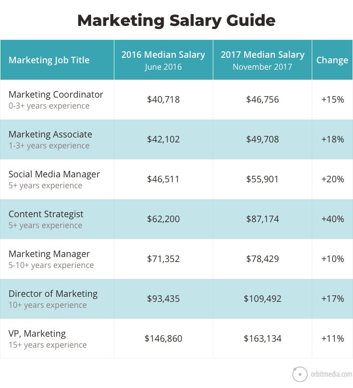 How Much Do Marketers Make In 2018 AMA Marketing News Medium