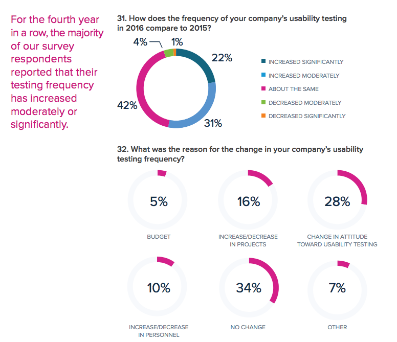 How To Conduct A Usability Test In Six Steps From Start To Finish - the chart focuses on how usability testing budgets have increased through the years