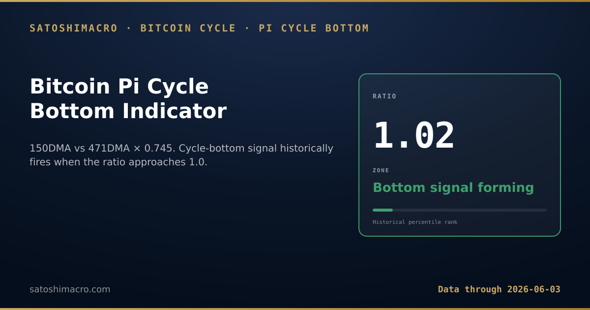 The Bitcoin Pi Cycle Bottom Indicator: The Mirror of the Famous Top Signal, and What It Caught in…
