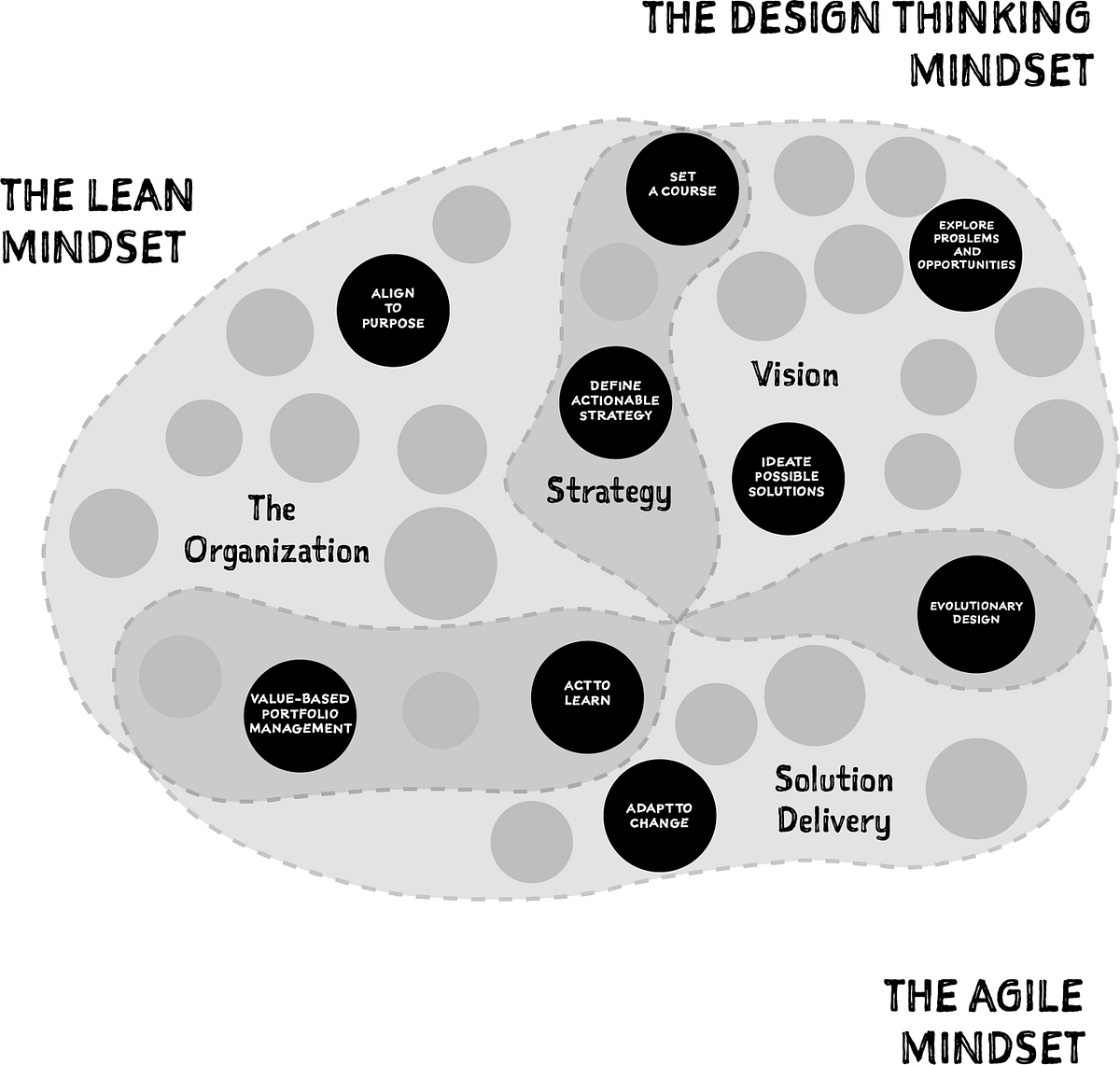 Image connecting The Lean Mindset with The Design Thinking Mindset and The Agile Mindset