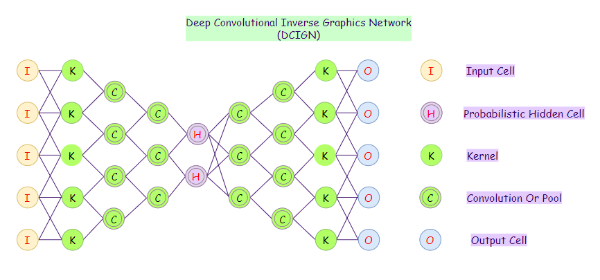 Figure 21: Representation of a Deep Convolutional Inverse Graphics Network (DC-IGN)