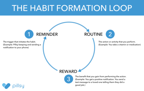 Taking Different Approach To Behavioral >> The Behavioral Science Behind Pillsy Jeff Lebrun Medium Taking Different Approach To Behavioral >> The Behavioral Science Behind Pillsy Jeff Lebrun Medium