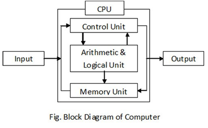 what is block diagram of computer explain