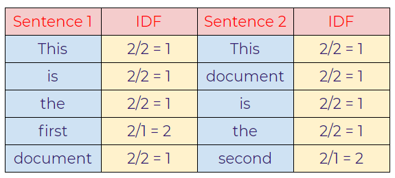 Figure 129: Calculating IDF values from the formula.