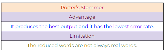 Figure 40: Porter’s Stemmer NLP algorithm, pros, and cons.