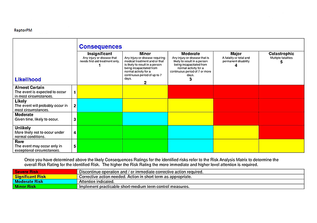 Guide to Construction Risk Assessment – Construction Project Management ...