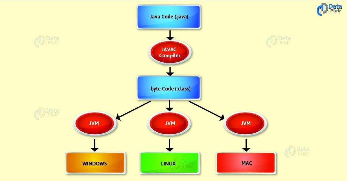 Image result for INTRODUCTION OF JAVA