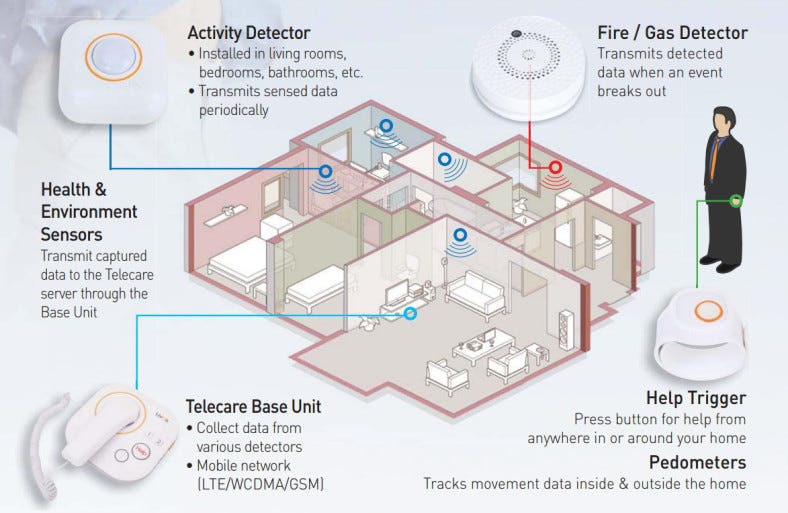 North America Accounted for Major Share in the Global Smart Home