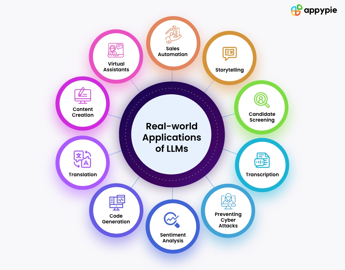 An Overview on LLMs: Large Language Model