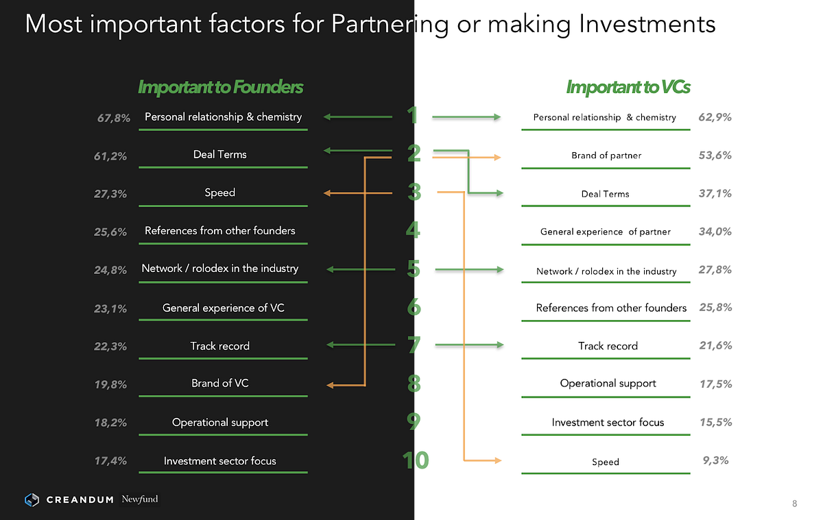 Characteristics were ranked by percentage of founders and VCs that listed the item as top-three most important for decision-making.
