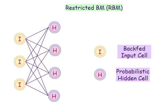 Figure 17: Representation of a restricted Boltzmann machine (RBM) network.