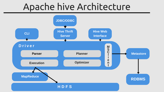 Hive architecture