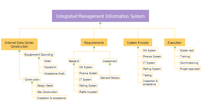 What is Work Breakdown Structure? — Definition, Uses and 