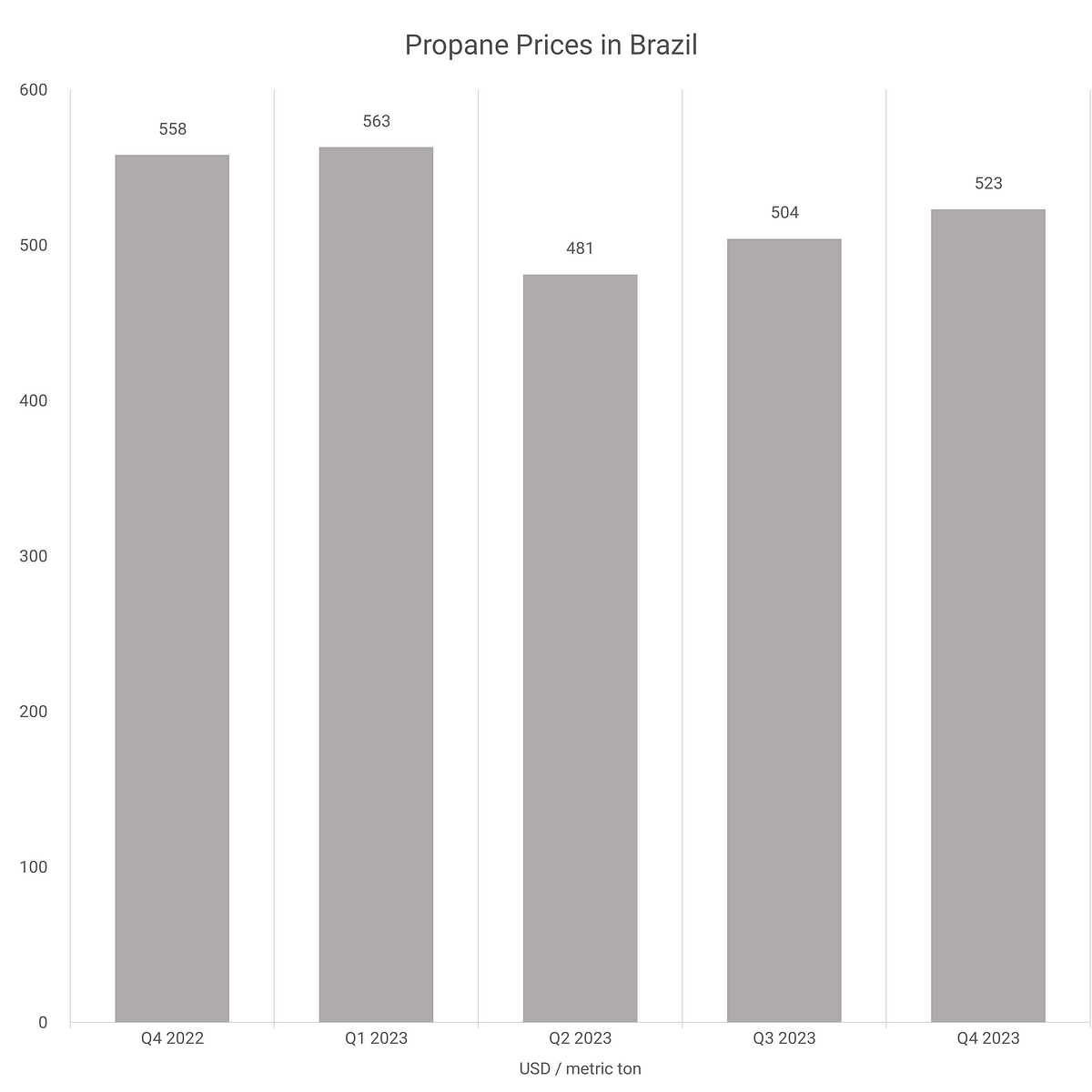 Propane Prices Chart