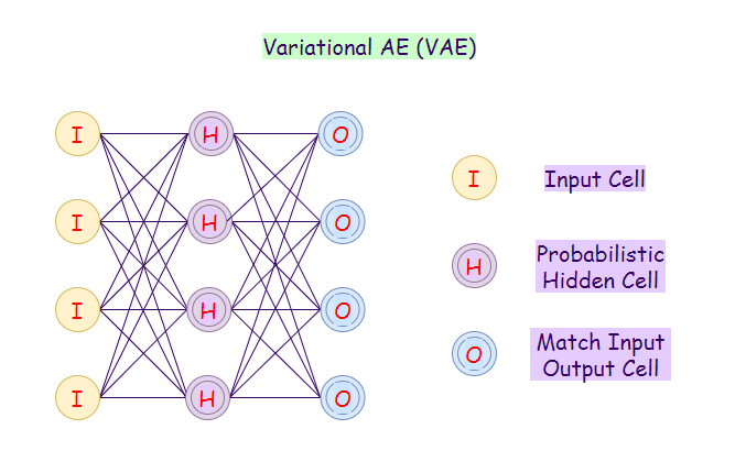 Figure 11: Representation of a variational autoencoder network (VAE).