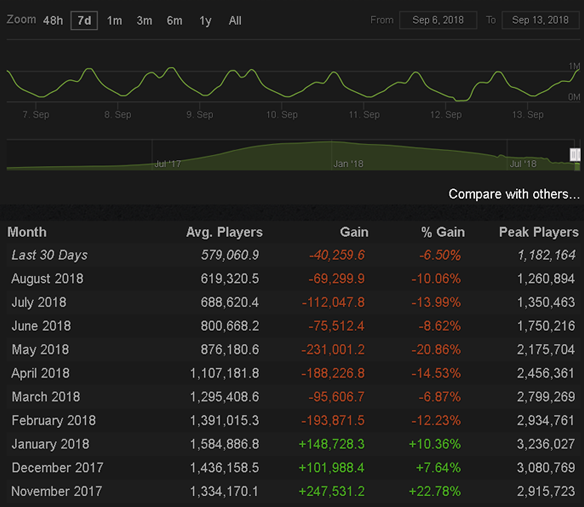 The Downfall Of Pubg Hackers And The Future Of Gaming - though today the statistics illustrate a different story one that provides for many more questions than answers