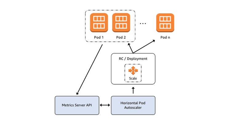 Horizontal Pod Autoscaler(HPA) On AWS EKS/Kubernetes