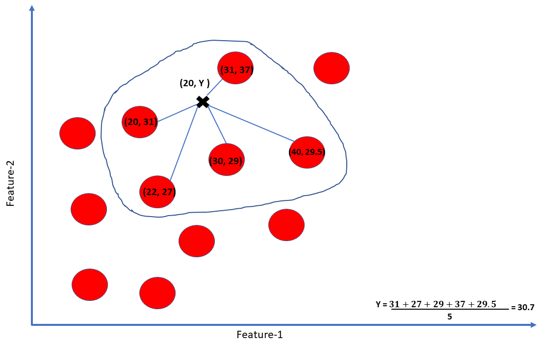 Figure 4: Our example of introducing a new data point to illustrate the k-nearest neighbor (KNN) algorithm.