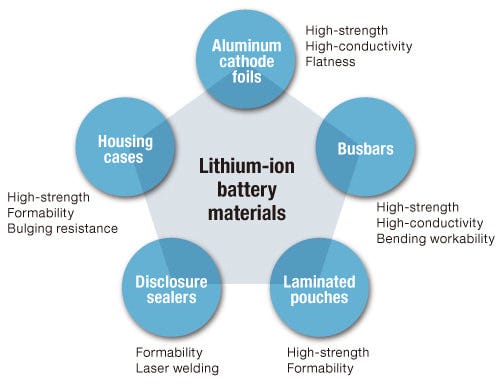 Li Ion Battery Materials