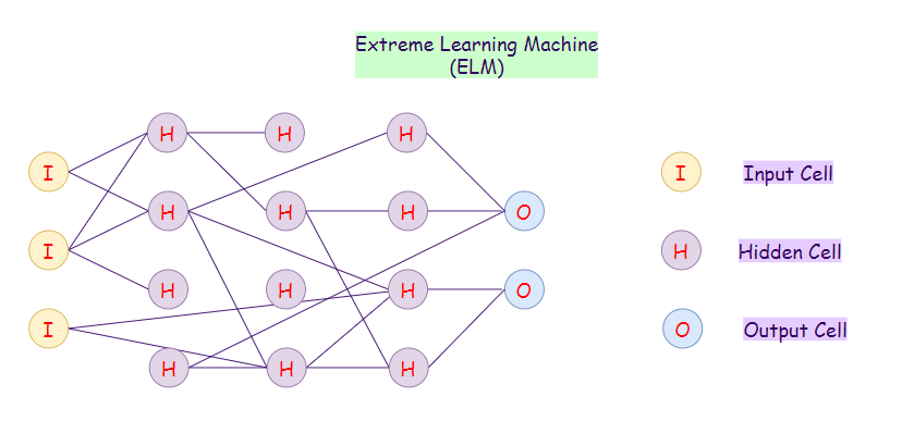 Figure 24: Representation of an extreme learning machine (ELM) network.