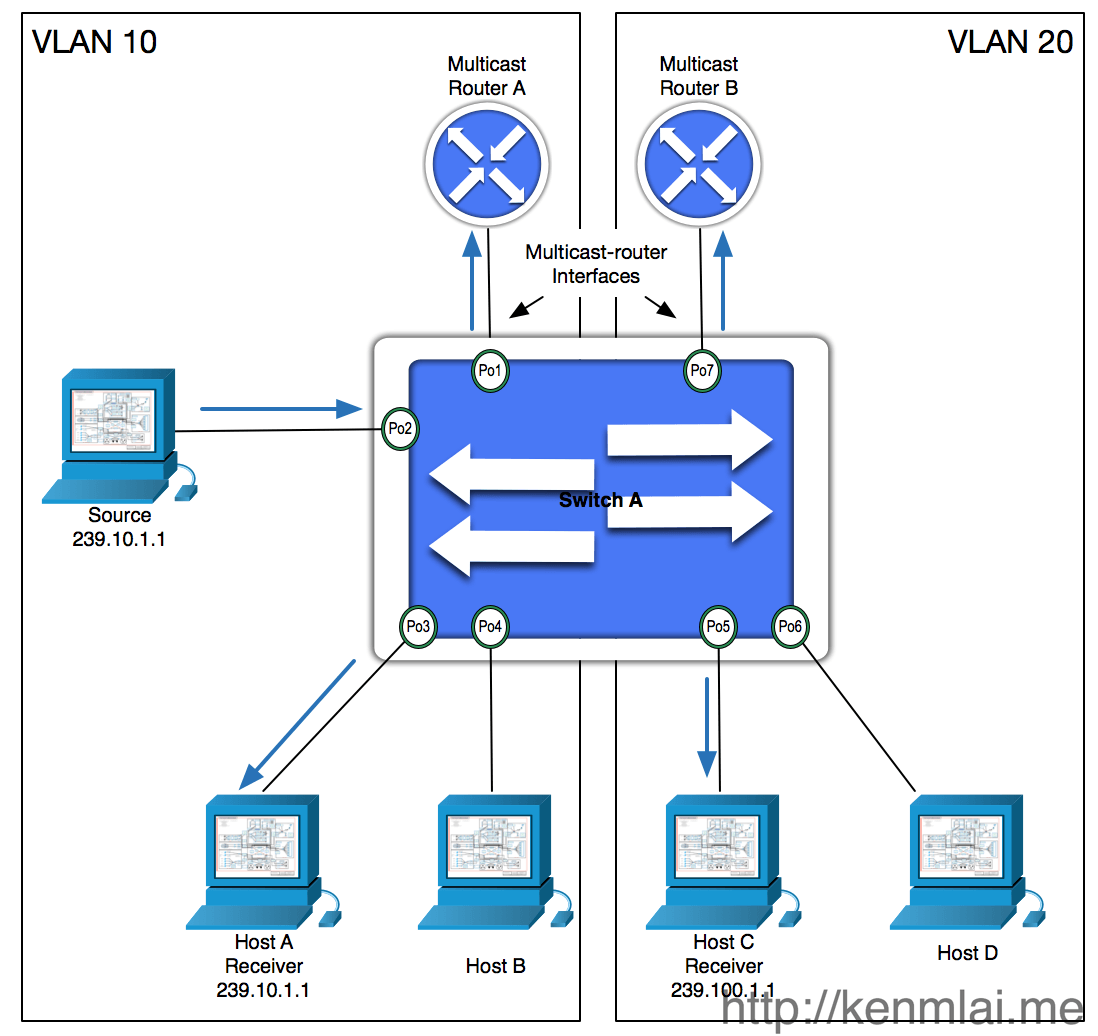 Scenarios of IGMP Snooping Multicast Forwarding - Ideas ...