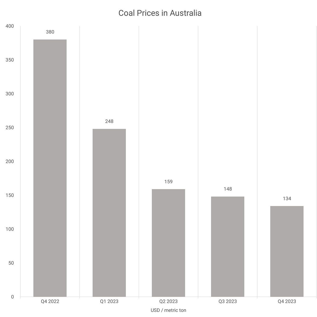 Coal Prices Chart