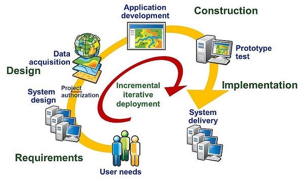 Building A Gis Implementation Strategy And Best Practices