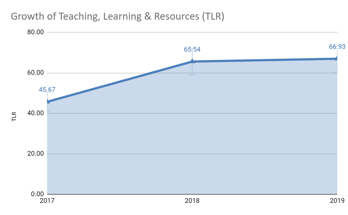 Growth-of-Teaching-Learning-Resources-for-Bharathiar-University