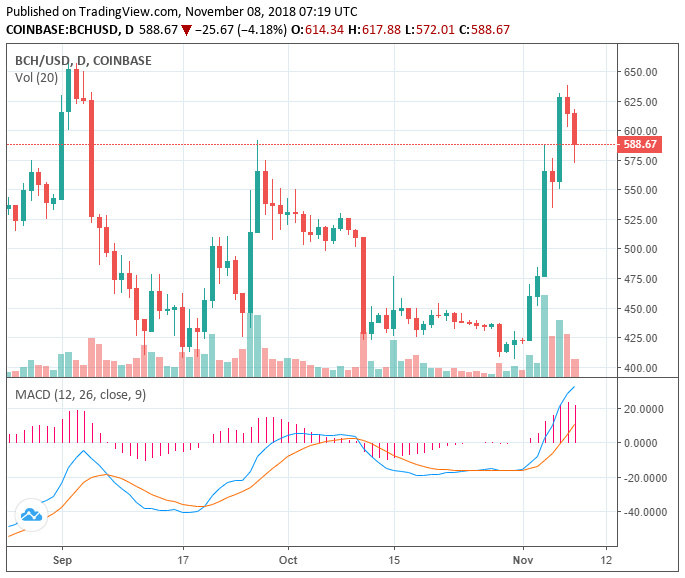 Bitcoin Cash Drops 5 As Crypto Market Retraces Tokens Take A Hit - 