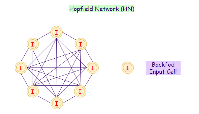 Figure 15: Hopfield network (HN) representation.