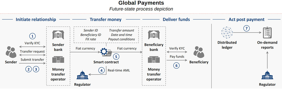 with chart solutions problems c example Technology Change Blockchain Payments Will Global How